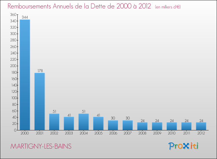 Evolution de l'annuité de la dette pour la commune de MARTIGNY-LES-BAINS de 2000 à 2012 Annuités de la dette pour MARTIGNY-LES-BAINS de 2000 à 2012