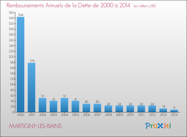 Evolution de l'annuité de la dette pour la commune de MARTIGNY-LES-BAINS de 2000 à 2014 Annuités de la dette pour MARTIGNY-LES-BAINS de 2000 à 2014