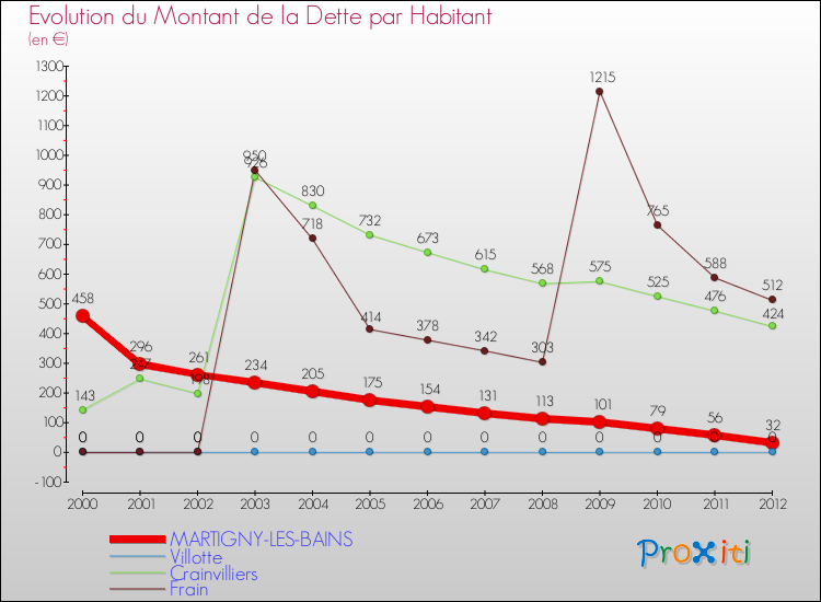 Evolution de la dette par habitant pour la commune de MARTIGNY-LES-BAINS et les communes proches de 2000 à 2012 Comparaison de la dette par habitant pour MARTIGNY-LES-BAINS et les communes voisines de 2000 à 2012