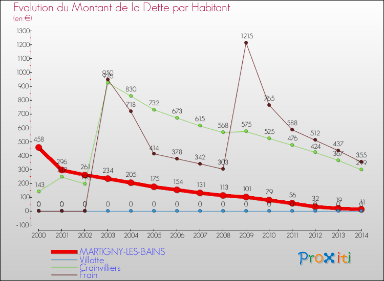 Evolution de la dette par habitant pour la commune de MARTIGNY-LES-BAINS et les communes proches de 2000 à 2014 Comparaison de la dette par habitant pour MARTIGNY-LES-BAINS et les communes voisines de 2000 à 2014