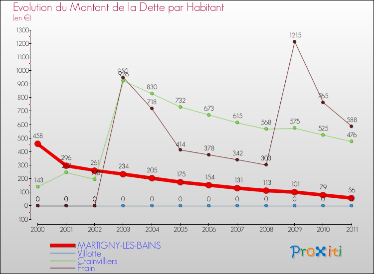 Evolution de la dette par habitant pour la commune de MARTIGNY-LES-BAINS et les communes proches Comparaison de la dette par habitant pour MARTIGNY-LES-BAINS et les communes voisines
