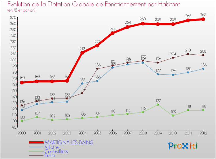 Evolution et montant de la dotation globale de fonctionnement par Habitant pour MARTIGNY-LES-BAINS et les communes proches Comparaison des dotations globales de fonctionnement par habitant pour MARTIGNY-LES-BAINS et les communes voisines