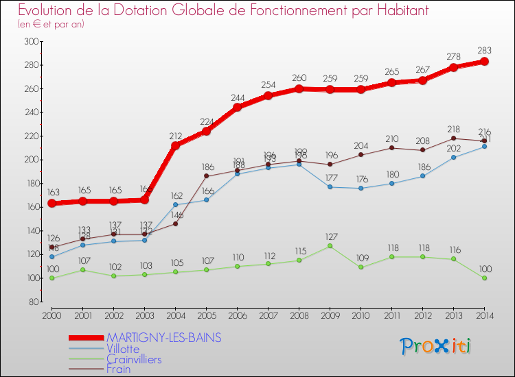 Evolution et montant de la dotation globale de fonctionnement par Habitant pour MARTIGNY-LES-BAINS et les communes proches de 2000 à 2014. Comparaison des dotations globales de fonctionnement par habitant pour MARTIGNY-LES-BAINS et les communes voisines de 2000 à 2014.