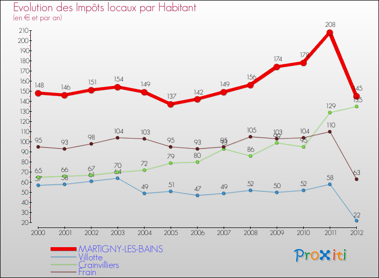 Evolution et montant des impôts locaux par Habitant pour MARTIGNY-LES-BAINS et les communes proches Comparaison des impôts locaux par habitant pour MARTIGNY-LES-BAINS et les communes voisines