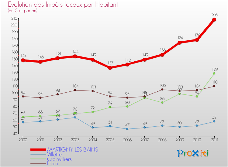 Evolution et montant des impôts locaux par Habitant pour MARTIGNY-LES-BAINS et les communes proches Comparaison des impôts locaux par habitant pour MARTIGNY-LES-BAINS et les communes voisines