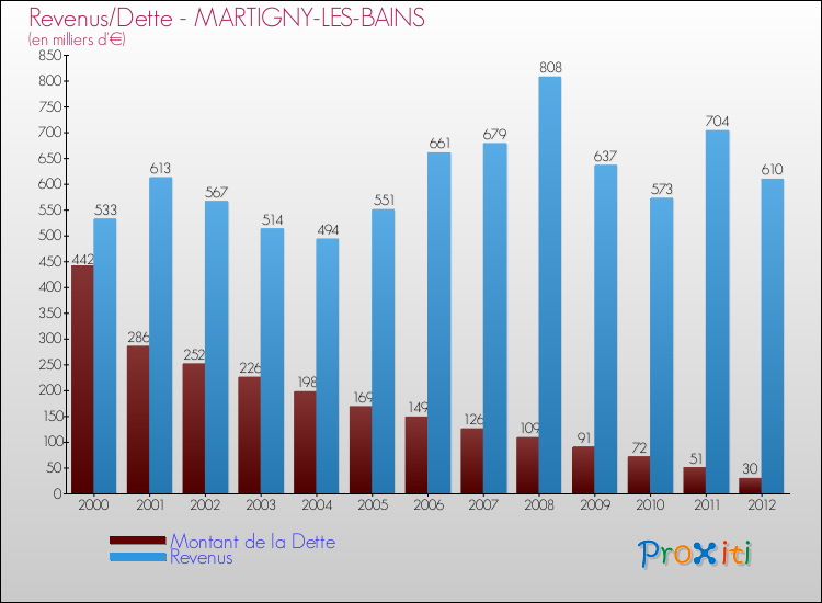 Evolution comparée de la dette et des revenus pour la commune de MARTIGNY-LES-BAINS de 2000 à 2012 Comparaison de la dette et des revenus pour MARTIGNY-LES-BAINS de 2000 à 2012