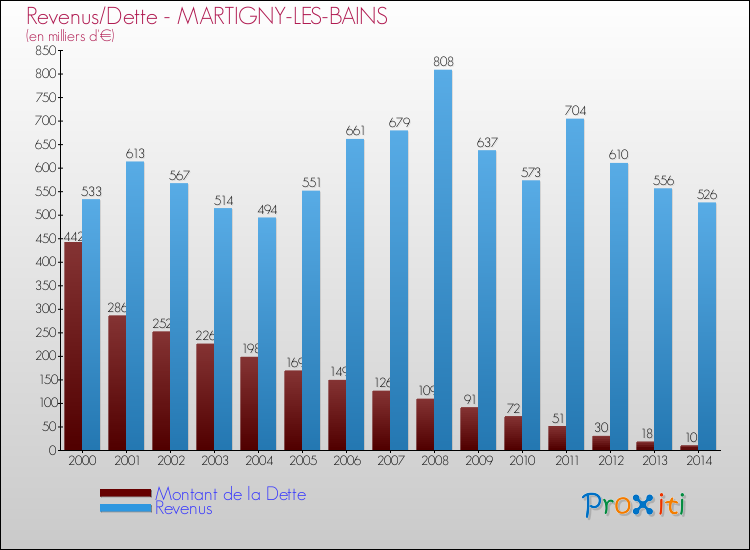 Evolution comparée de la dette et des revenus pour la commune de MARTIGNY-LES-BAINS de 2000 à 2014 Comparaison de la dette et des revenus pour MARTIGNY-LES-BAINS de 2000 à 2014