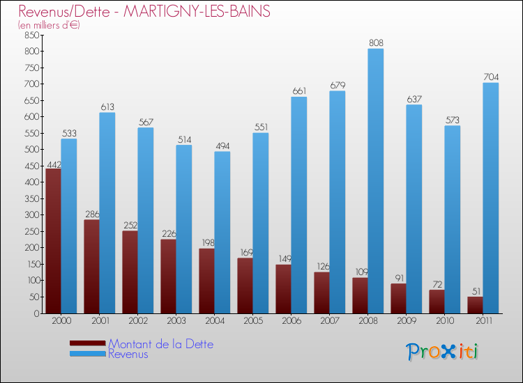 Evolution comparée de la dette et des revenus pour la commune de MARTIGNY-LES-BAINS de 2000 à 2011 Comparaison de la dette et des revenus pour MARTIGNY-LES-BAINS de 2000 à 2011