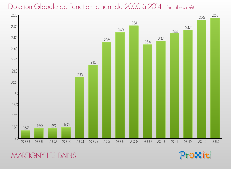 Evolution du montant de la Dotation Globale de Fonctionnement pour la commune de MARTIGNY-LES-BAINS de 2000 à 2014 Evolution du montant de la Dotation Globale de Fonctionnement pour MARTIGNY-LES-BAINS de 2000 à 2014