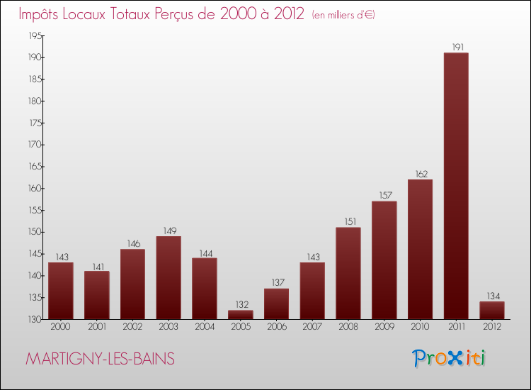 Evolution des Impôts Locaux pour la commune de MARTIGNY-LES-BAINS de 2000 à 2012 Evolution des Impôts Locaux pour MARTIGNY-LES-BAINS de 2000 à 2012