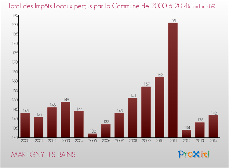 Evolution des Impôts Locaux pour la commune de MARTIGNY-LES-BAINS de 2000 à 2014 Evolution des Impôts Locaux pour MARTIGNY-LES-BAINS de 2000 à 2014
