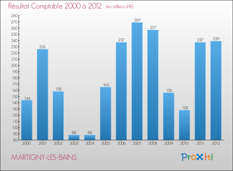 Evolution du résultat comptable pour la commune de MARTIGNY-LES-BAINS de 2000 à 2012 Evolution du résultat comptable pour MARTIGNY-LES-BAINS de 2000 à 2012