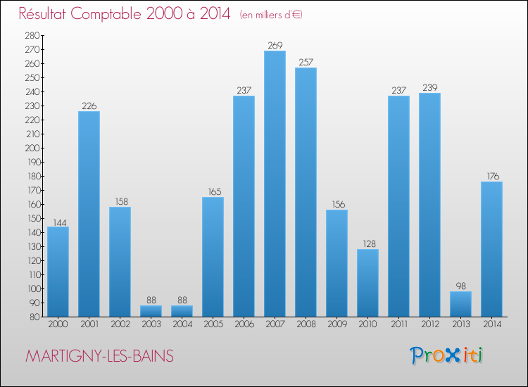 Evolution du résultat comptable pour la commune de MARTIGNY-LES-BAINS de 2000 à 2014 Evolution du résultat comptable pour MARTIGNY-LES-BAINS de 2000 à 2014