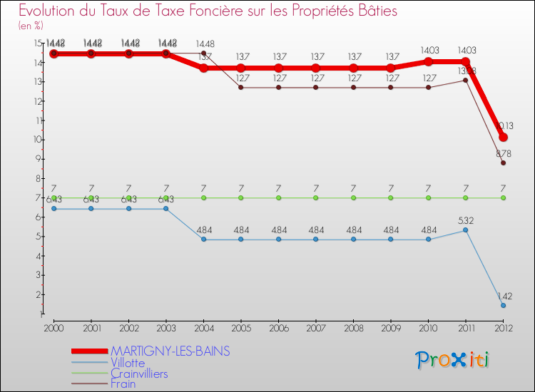Evolution du taux de la taxe foncière sur le bati pour MARTIGNY-LES-BAINS et les communes proches de 2000 à 2012 Comparaison des taux de taxe foncière sur le bati pour MARTIGNY-LES-BAINS et les communes voisines de 2000 à 2012