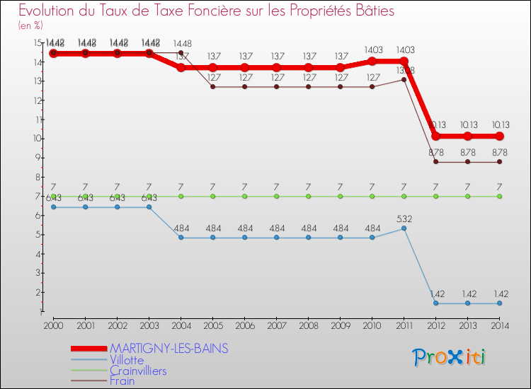 Evolution du taux de la taxe foncière sur le bati pour MARTIGNY-LES-BAINS et les communes proches de 2000 à 2014 Comparaison des taux de taxe foncière sur le bati pour MARTIGNY-LES-BAINS et les communes voisines de 2000 à 2014