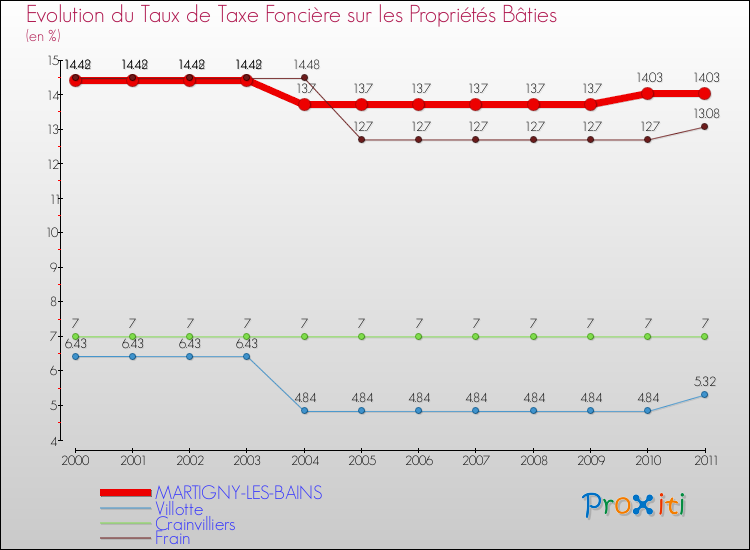 Evolution du taux de la taxe foncière sur le bati pour MARTIGNY-LES-BAINS et les communes proches Comparaison des taux de taxe foncière sur le bati pour MARTIGNY-LES-BAINS et les communes voisines