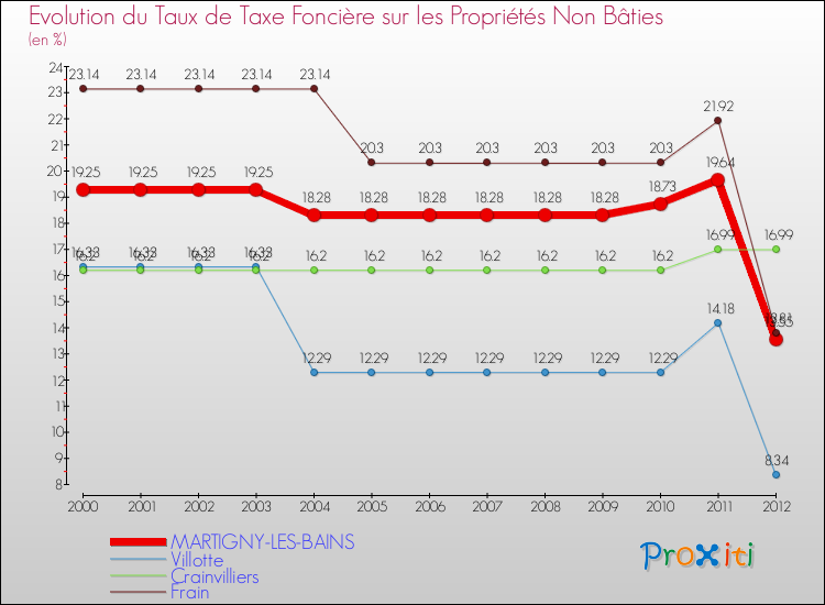 Evolution du taux de la taxe foncière sur les immeubles et terrains non batis pour MARTIGNY-LES-BAINS et les communes proches de 2000 à 2012 Comparaison des taux de la taxe foncière sur les immeubles et terrains non batis pour MARTIGNY-LES-BAINS et les communes voisines de 2000 à 2012