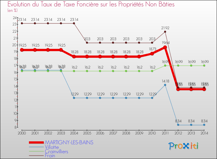 Evolution du taux de la taxe foncière sur les immeubles et terrains non batis pour MARTIGNY-LES-BAINS et les communes proches de 2000 à 2014 Comparaison des taux de la taxe foncière sur les immeubles et terrains non batis pour MARTIGNY-LES-BAINS et les communes voisines de 2000 à 2014