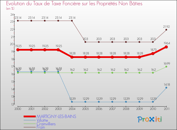 Evolution du taux de la taxe foncière sur les immeubles et terrains non batis pour MARTIGNY-LES-BAINS et les communes proches Comparaison des taux de la taxe foncière sur les immeubles et terrains non batis pour MARTIGNY-LES-BAINS et les communes voisines