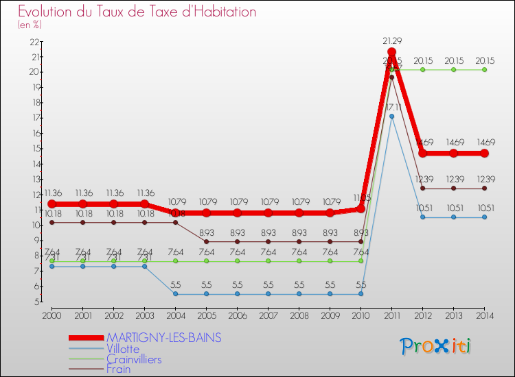 Evolution du taux de la taxe d'habitation pour MARTIGNY-LES-BAINS et les communes proches de 2000 à 2014 Comparaison des taux de la taxe d'habitation pour MARTIGNY-LES-BAINS et les communes voisines de 2000 à 2014