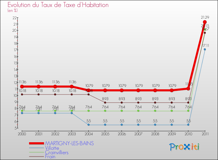 Evolution du taux de la taxe d'habitation pour MARTIGNY-LES-BAINS et les communes proches Comparaison des taux de la taxe d'habitation pour MARTIGNY-LES-BAINS et les communes voisines