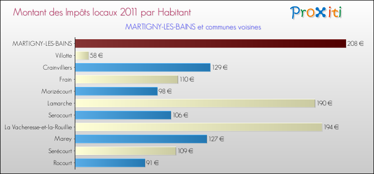 Montant des impôts locaux par Habitant pour MARTIGNY-LES-BAINS et les communes proches Comparaison des impôts locaux par habitant pour MARTIGNY-LES-BAINS et les communes voisines
