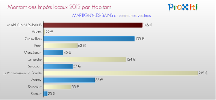 Montant des impôts locaux par Habitant pour MARTIGNY-LES-BAINS et les communes proches Comparaison des impôts locaux par habitant pour MARTIGNY-LES-BAINS et les communes voisines