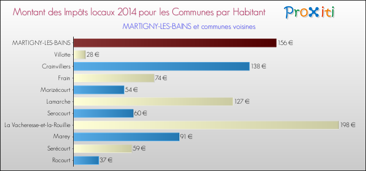 Montant des impôts locaux par Habitant pour MARTIGNY-LES-BAINS et les communes proches en 2014 Comparaison des impôts locaux par habitant pour MARTIGNY-LES-BAINS et les communes voisines en 2014