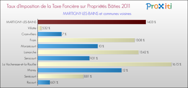 Taux d'imposition de la taxe foncière sur le bati 2011 pour MARTIGNY-LES-BAINS et les communes proches Comparaison des taux d'imposition de la taxe foncière sur le bati 2011 pour MARTIGNY-LES-BAINS et les communes voisines