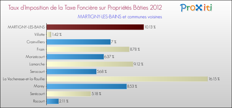 Taux d'imposition de la taxe foncière sur le bati 2012 pour MARTIGNY-LES-BAINS et les communes proches Comparaison des taux d'imposition de la taxe foncière sur le bati 2012 pour MARTIGNY-LES-BAINS et les communes voisines