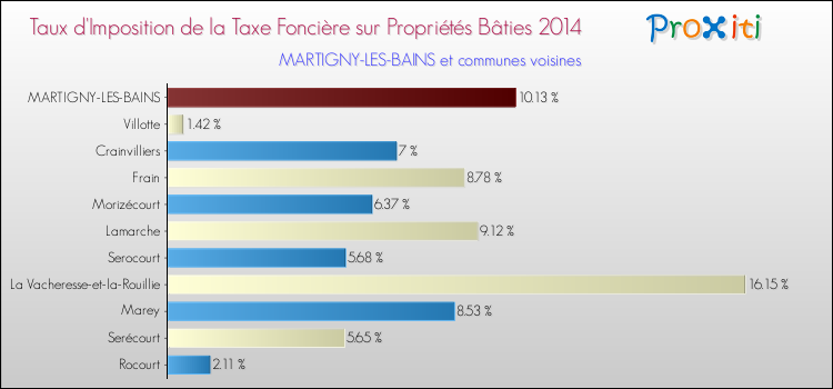 Taux d'imposition de la taxe foncière sur le bati 2014 pour MARTIGNY-LES-BAINS et les communes proches Comparaison des taux d'imposition de la taxe foncière sur le bati 2014 pour MARTIGNY-LES-BAINS et les communes voisines
