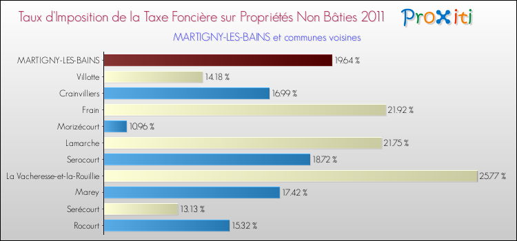 Taux d'imposition de la taxe foncière sur les immeubles et terrains non batis 2011 pour MARTIGNY-LES-BAINS et les communes proches Comparaison des taux d'imposition de la taxe foncière sur les immeubles et terrains non batis 2011 pour MARTIGNY-LES-BAINS et les communes voisines