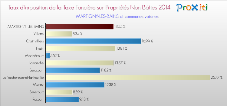 Taux d'imposition de la taxe foncière sur les immeubles et terrains non batis 2014 pour MARTIGNY-LES-BAINS et les communes proches Comparaison des taux d'imposition de la taxe foncière sur les immeubles et terrains non batis 2014 pour MARTIGNY-LES-BAINS et les communes voisines