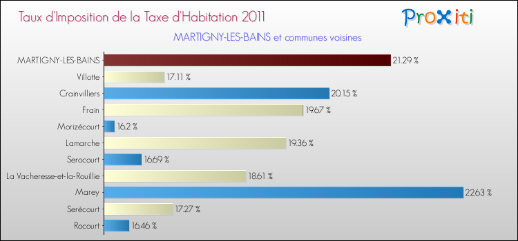 Taux d'imposition de la taxe d'habitation 2011 pour MARTIGNY-LES-BAINS et les communes proches Comparaison des taux d'imposition de la taxe d'habitation 2011 pour MARTIGNY-LES-BAINS et les communes voisines