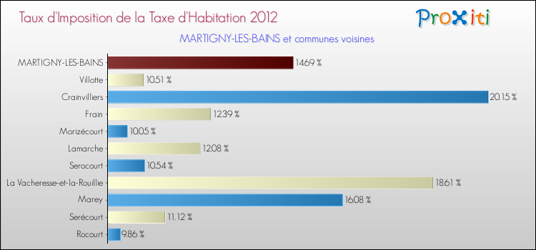 Taux d'imposition de la taxe d'habitation 2012 pour MARTIGNY-LES-BAINS et les communes proches Comparaison des taux d'imposition de la taxe d'habitation 2012 pour MARTIGNY-LES-BAINS et les communes voisines