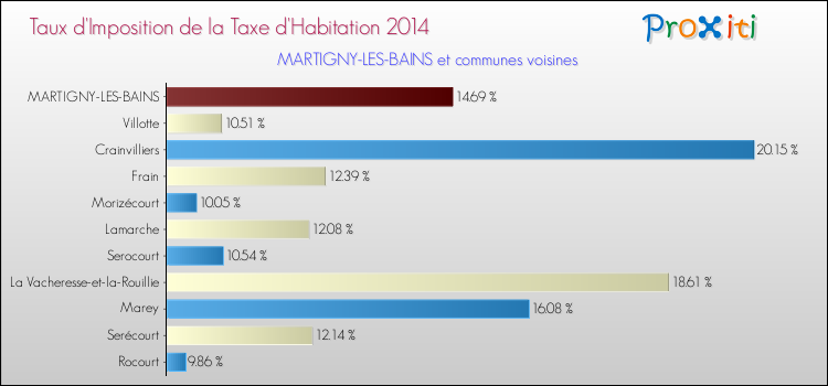 Taux d'imposition de la taxe d'habitation 2014 pour MARTIGNY-LES-BAINS et les communes proches Comparaison des taux d'imposition de la taxe d'habitation 2014 pour MARTIGNY-LES-BAINS et les communes voisines