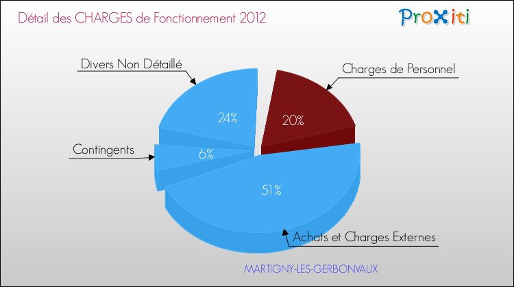 Décomposition des Charges de Fonctionnement 2012 de la commune de MARTIGNY-LES-GERBONVAUX Charges de Fonctionnement 2012 pour la commune de MARTIGNY-LES-GERBONVAUX