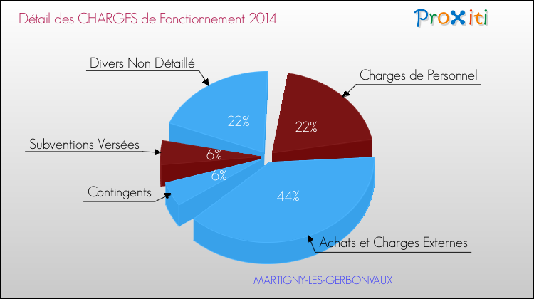 Décomposition des Charges de Fonctionnement 2014 de la commune de MARTIGNY-LES-GERBONVAUX Charges de Fonctionnement 2014 pour la commune de MARTIGNY-LES-GERBONVAUX