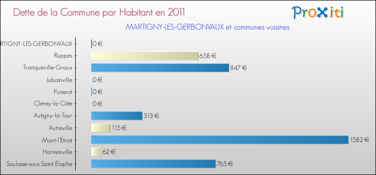 Dette par habitant de la commune en 2011 pour MARTIGNY-LES-GERBONVAUX et les communes proches Comparaison de la dette par habitant de la commune en 2011 pour MARTIGNY-LES-GERBONVAUX et les communes voisines