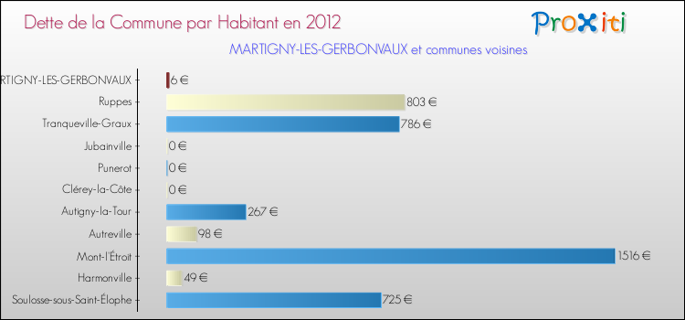 Dette par habitant de la commune en 2012 pour MARTIGNY-LES-GERBONVAUX et les communes proches Comparaison de la dette par habitant de la commune en 2012 pour MARTIGNY-LES-GERBONVAUX et les communes voisines