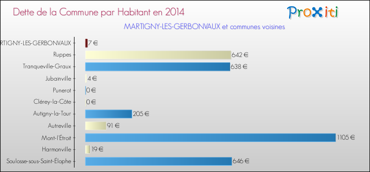 Dette par habitant de la commune en 2014 pour MARTIGNY-LES-GERBONVAUX et les communes proches Comparaison de la dette par habitant de la commune en 2014 pour MARTIGNY-LES-GERBONVAUX et les communes voisines