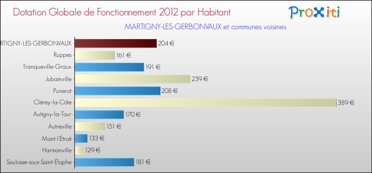 Montant des dotations globales de fonctionnement DGF par Habitant pour MARTIGNY-LES-GERBONVAUX et les communes proches Comparaison des des dotations globales de fonctionnement DGF par habitant pour MARTIGNY-LES-GERBONVAUX et les communes voisines