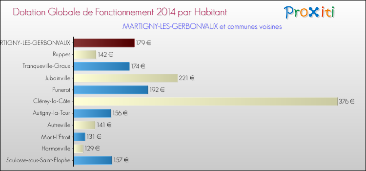 Montant des dotations globales de fonctionnement DGF par Habitant pour MARTIGNY-LES-GERBONVAUX et les communes proches en 2014. Comparaison des des dotations globales de fonctionnement DGF par habitant pour MARTIGNY-LES-GERBONVAUX et les communes voisines en 2014.