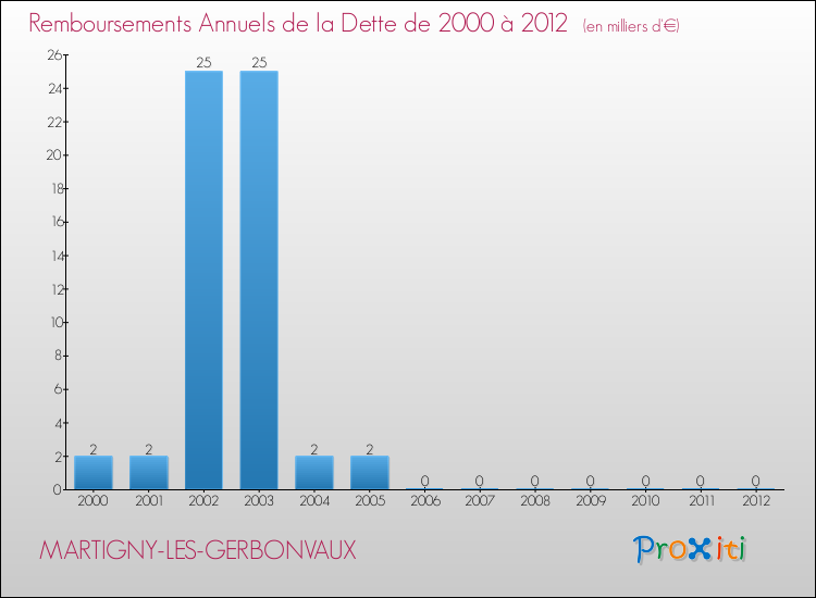 Evolution de l'annuité de la dette pour la commune de MARTIGNY-LES-GERBONVAUX de 2000 à 2012 Annuités de la dette pour MARTIGNY-LES-GERBONVAUX de 2000 à 2012