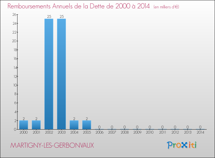 Evolution de l'annuité de la dette pour la commune de MARTIGNY-LES-GERBONVAUX de 2000 à 2014 Annuités de la dette pour MARTIGNY-LES-GERBONVAUX de 2000 à 2014