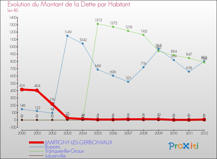 Evolution de la dette par habitant pour la commune de MARTIGNY-LES-GERBONVAUX et les communes proches de 2000 à 2012 Comparaison de la dette par habitant pour MARTIGNY-LES-GERBONVAUX et les communes voisines de 2000 à 2012