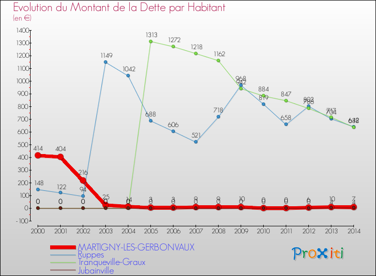 Evolution de la dette par habitant pour la commune de MARTIGNY-LES-GERBONVAUX et les communes proches de 2000 à 2014 Comparaison de la dette par habitant pour MARTIGNY-LES-GERBONVAUX et les communes voisines de 2000 à 2014