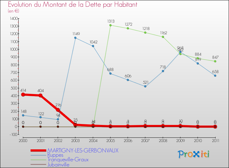Evolution de la dette par habitant pour la commune de MARTIGNY-LES-GERBONVAUX et les communes proches Comparaison de la dette par habitant pour MARTIGNY-LES-GERBONVAUX et les communes voisines