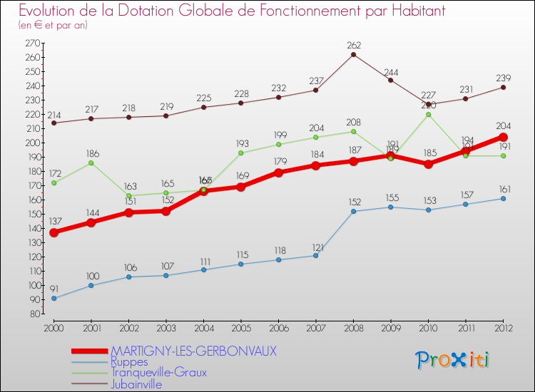 Evolution et montant de la dotation globale de fonctionnement par Habitant pour MARTIGNY-LES-GERBONVAUX et les communes proches Comparaison des dotations globales de fonctionnement par habitant pour MARTIGNY-LES-GERBONVAUX et les communes voisines