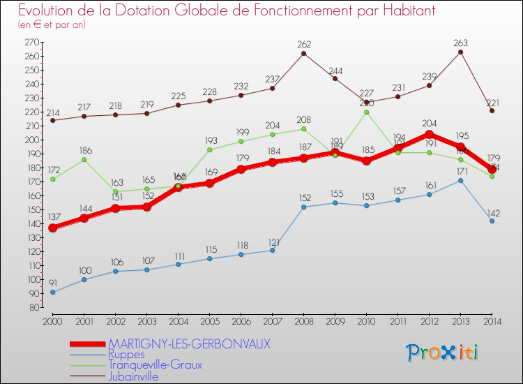 Evolution et montant de la dotation globale de fonctionnement par Habitant pour MARTIGNY-LES-GERBONVAUX et les communes proches de 2000 à 2014. Comparaison des dotations globales de fonctionnement par habitant pour MARTIGNY-LES-GERBONVAUX et les communes voisines de 2000 à 2014.